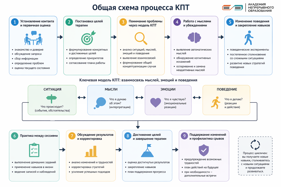 Схема КПТ