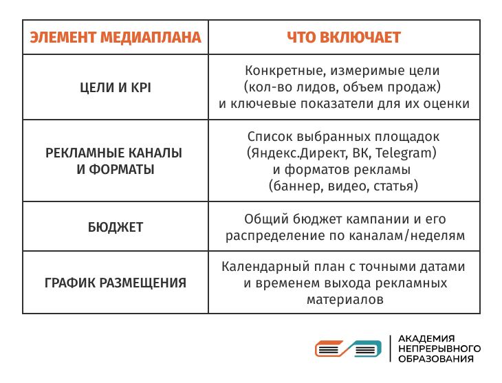 Элементы медиаплана